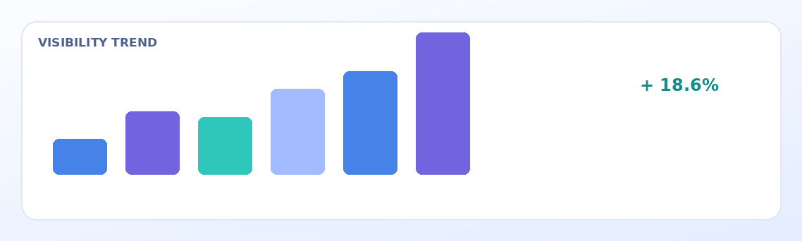 Visibility trend
